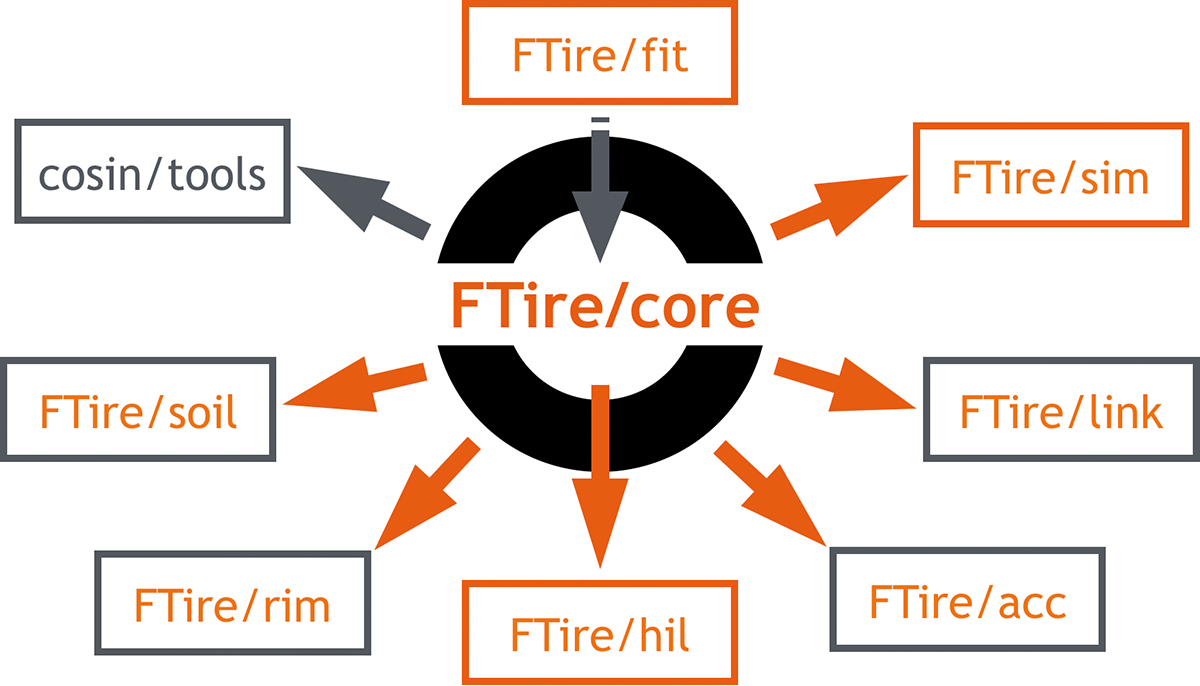 ftire_pf2